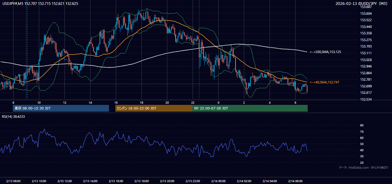2026-02-13(金) USD/JPY 5分足チャート