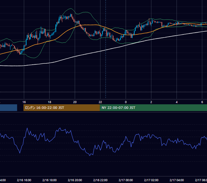 2026年2月16日（月） USD/JPY 5分足チャート