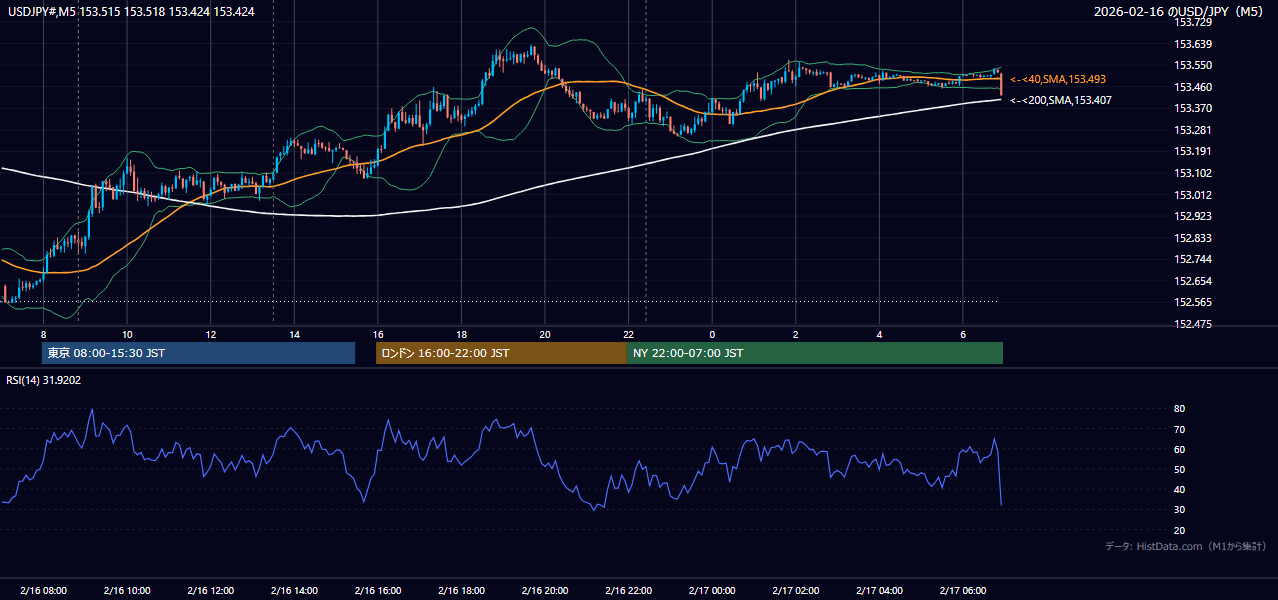 2026-02-16(月) USD/JPY 5分足チャート