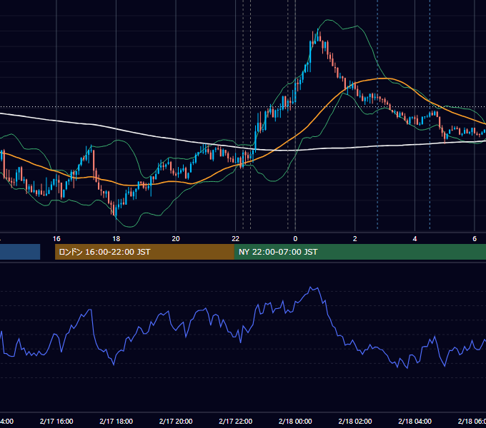 2026年2月17日（火） USD/JPY 5分足チャート