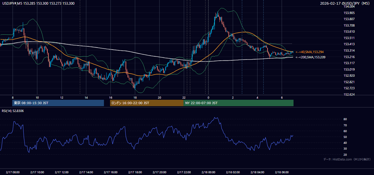 2026-02-17(火) USD/JPY 5分足チャート