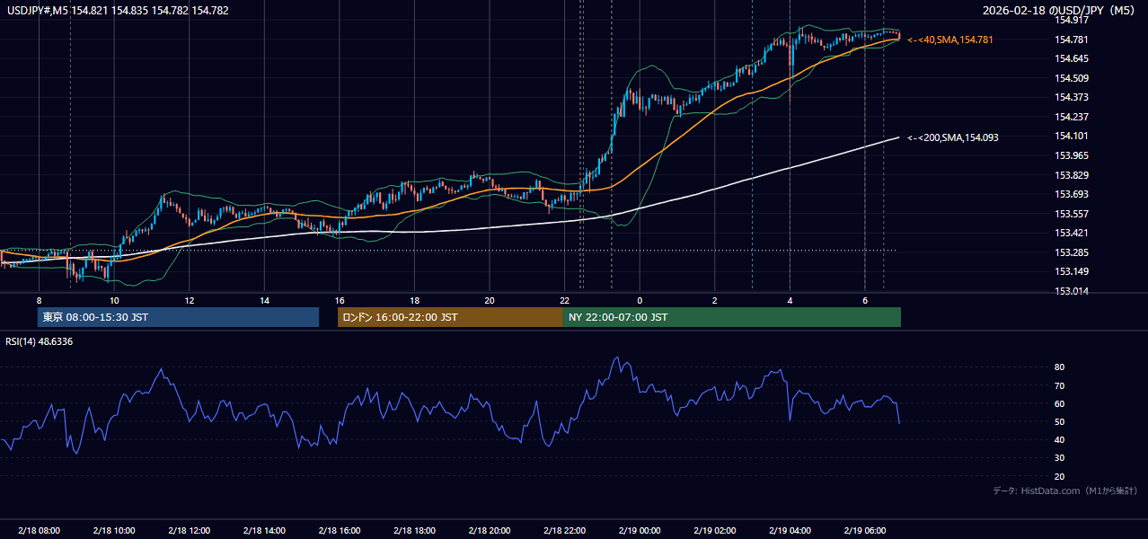 2026年2月18日(水) USD/JPY 5分足チャート