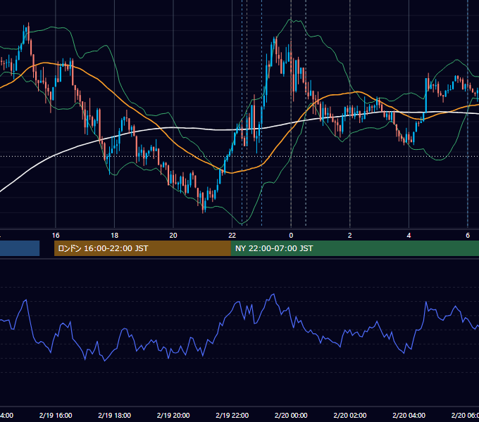 2026年2月19日（木） USD/JPY 5分足チャート