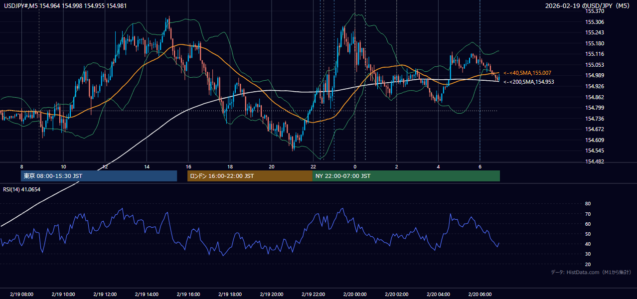 2026-02-19(木) USD/JPY 5分足チャート