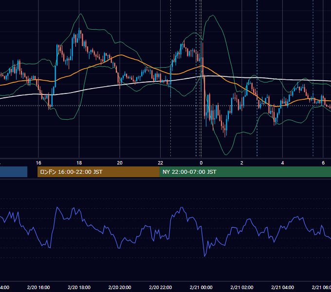 2026年2月20日（金） USD/JPY 5分足チャート