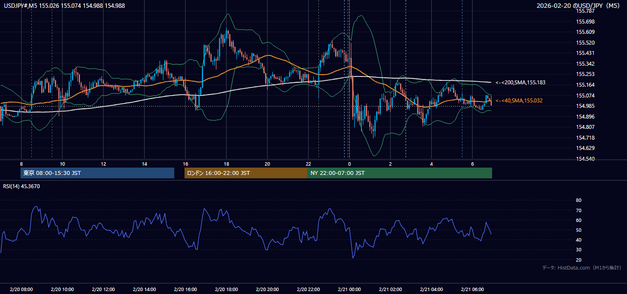 2026-02-20(金) USD/JPY 5分足チャート