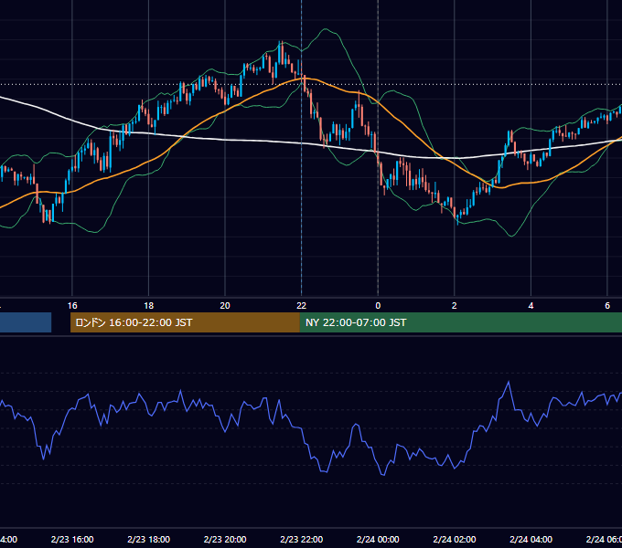 2026年2月23日（月） USD/JPY 5分足チャート