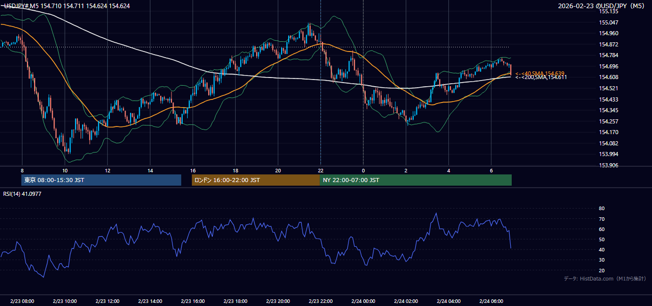 2026年2月23日(月) USD/JPY 5分足チャート