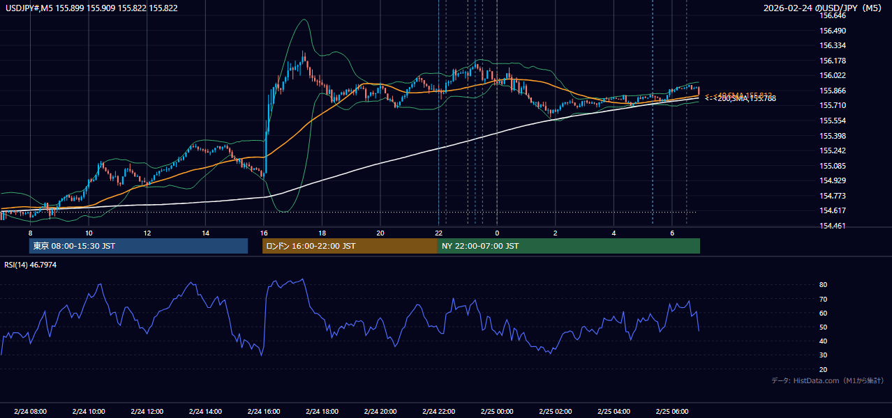 2026-02-24（火） USD/JPY 5分足チャート