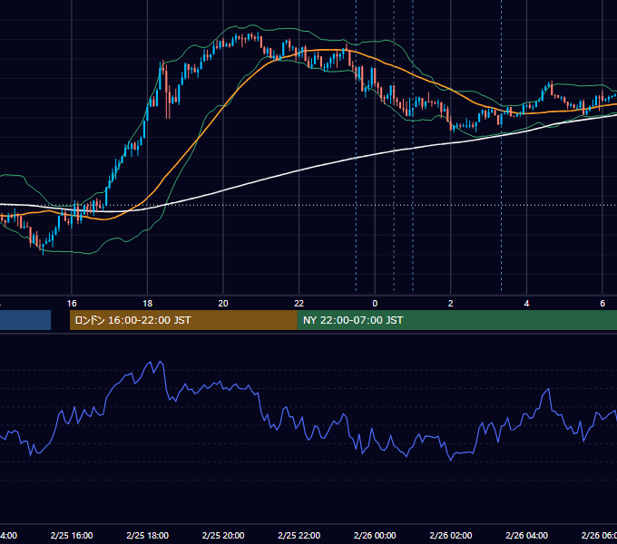 2026年2月25日（水） USD/JPY 5分足チャート