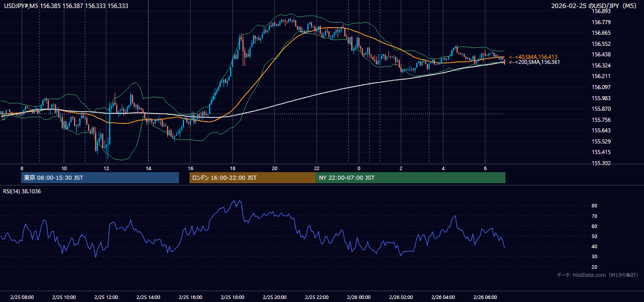 2026-02-25（水） USD/JPY 5分足チャート