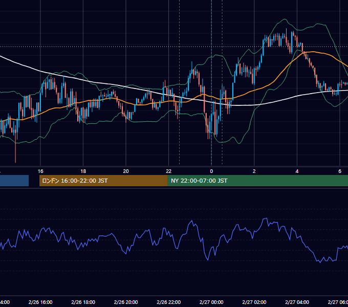 2026年2月26日（木） USD/JPY 5分足チャート