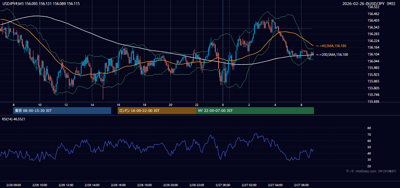 2026-02-26（木） USD/JPY 5分足チャート