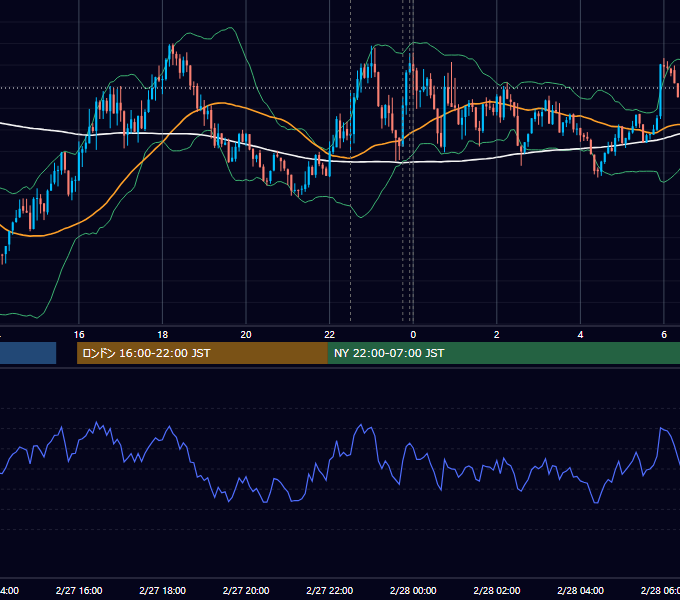 2026年2月27日（金） USD/JPY 5分足チャート