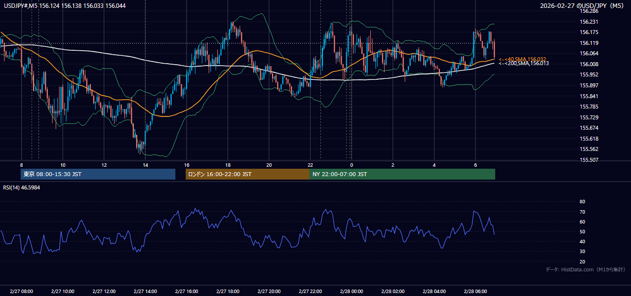 2026-02-27（金） USD/JPY 5分足チャート