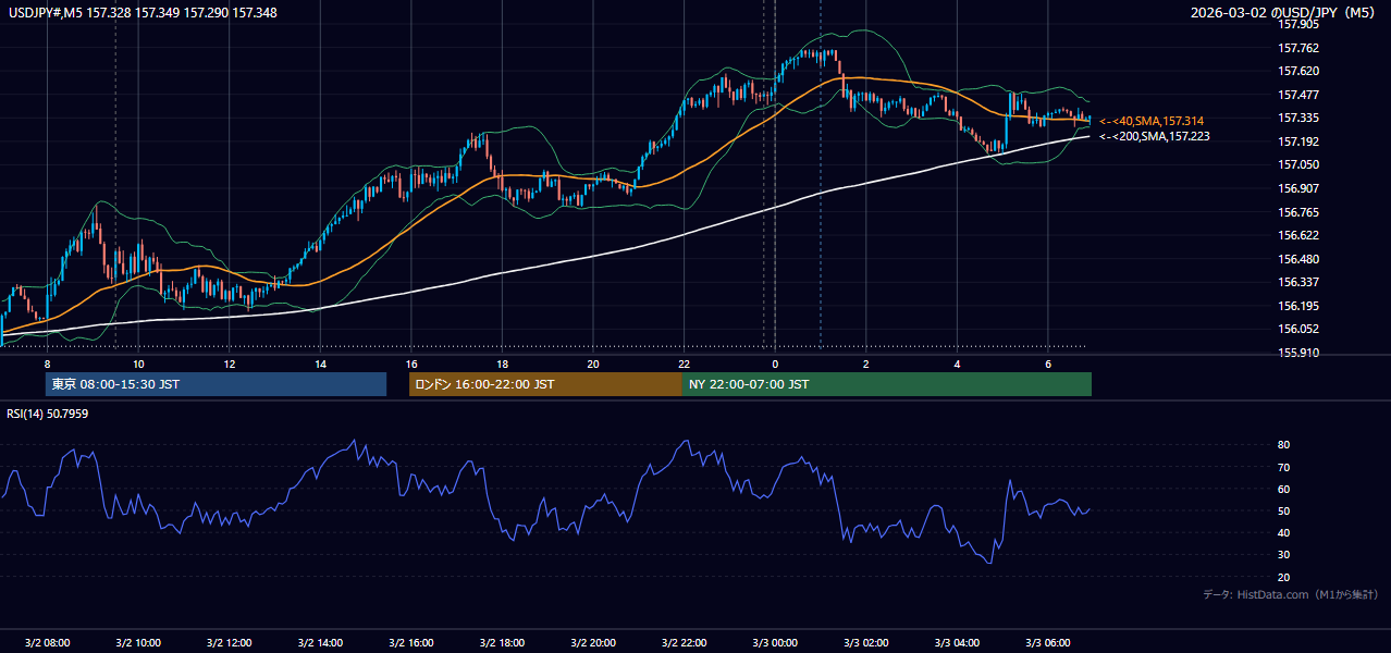 2026-03-02(月) USD/JPY 5分足チャート