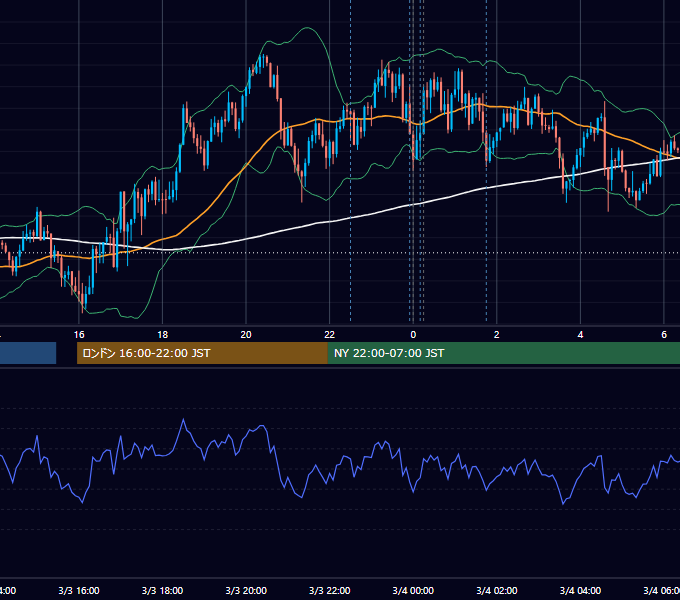 2026年3月3日（火） USD/JPY 5分足チャート