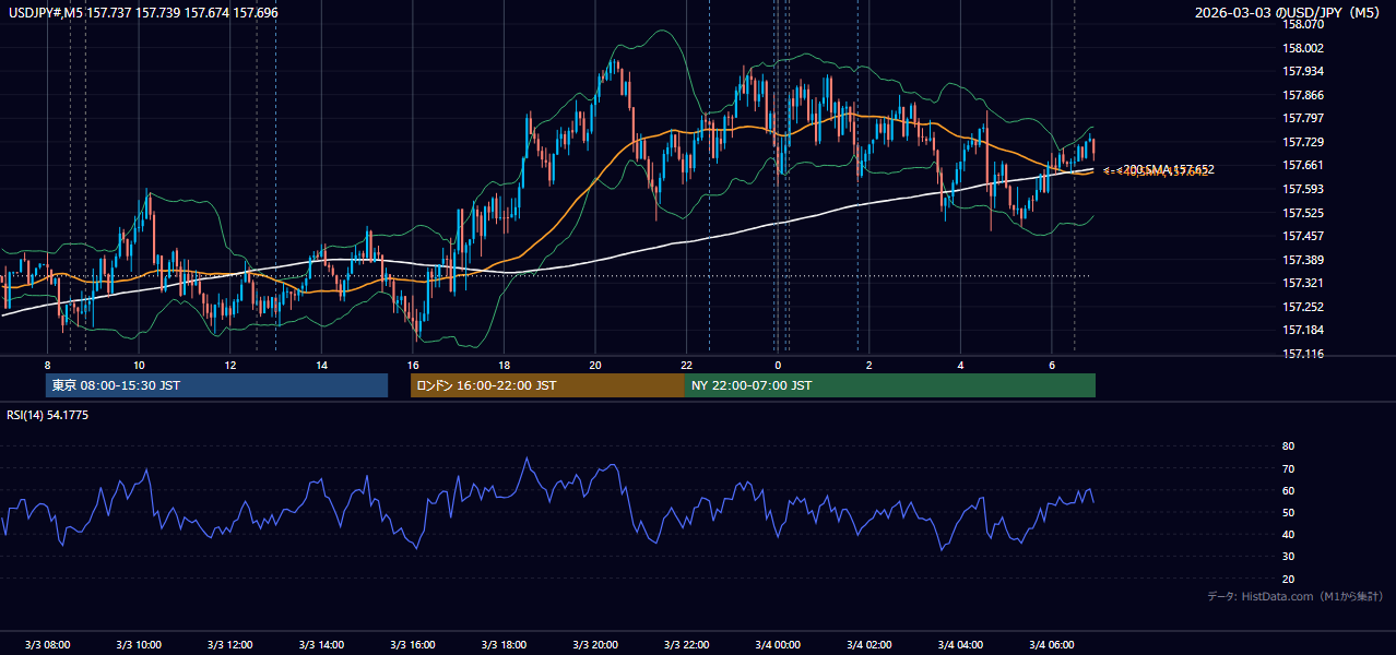 2026-03-03(火) USD/JPY 5分足チャート