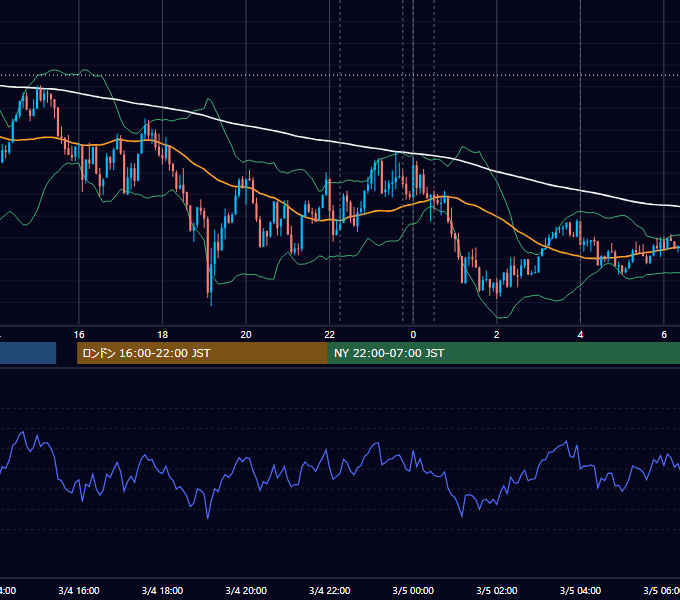 2026年3月4日（水） USD/JPY 5分足チャート
