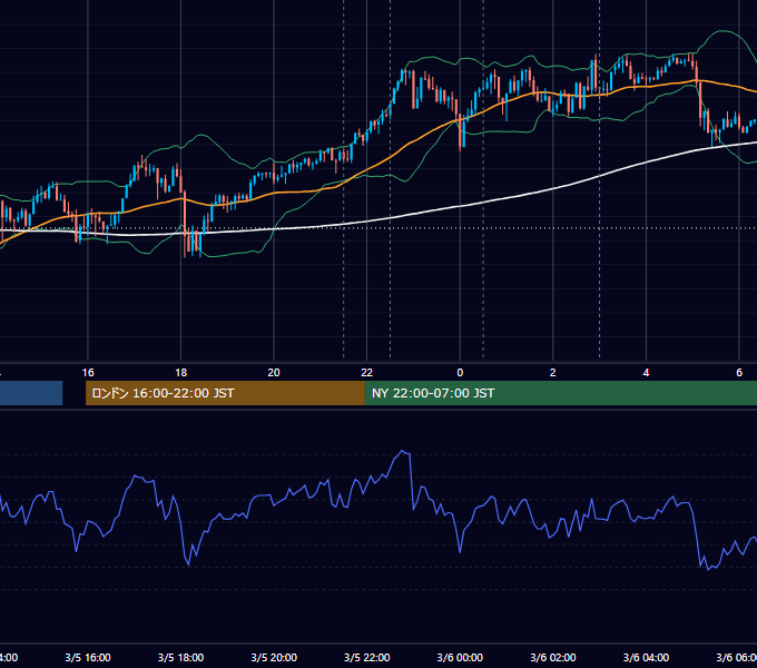 2026年3月5日（木） USD/JPY 5分足チャート
