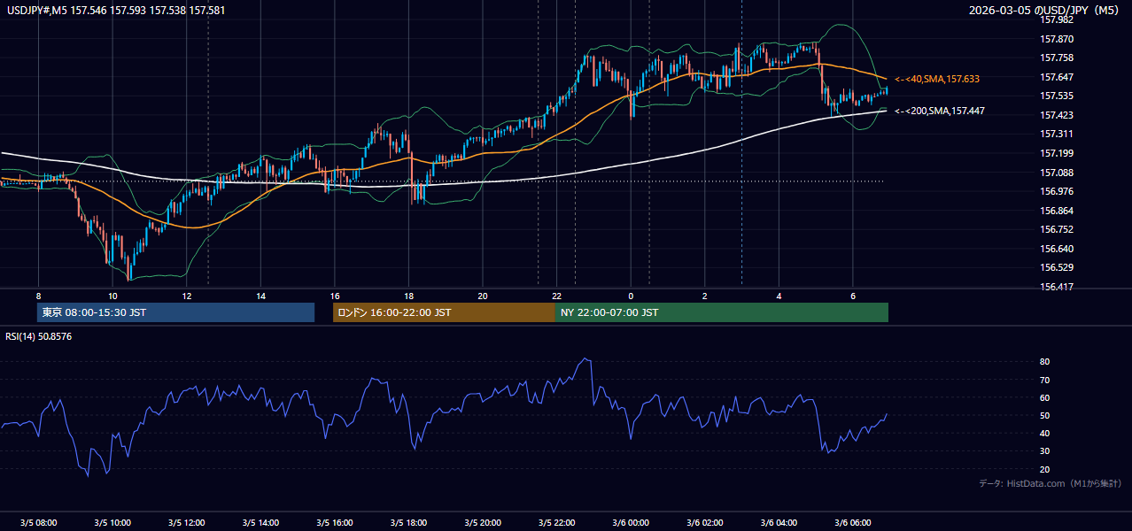 2026-03-05(木) USD/JPY 5分足チャート