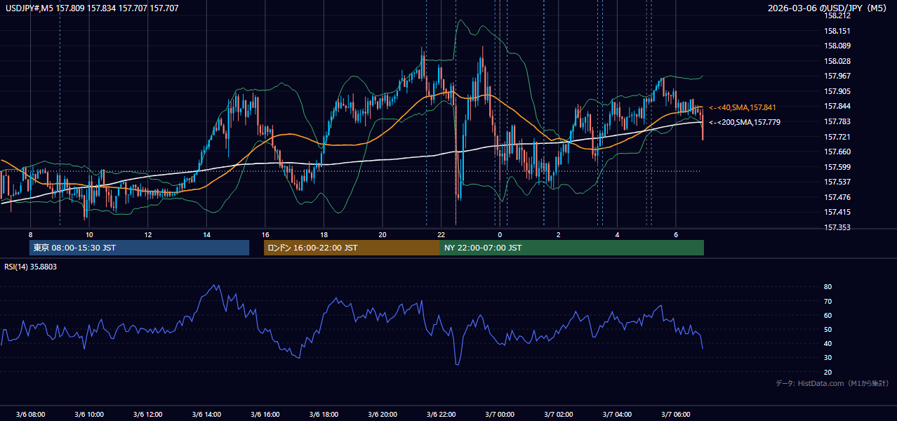 2026-03-06(金) USD/JPY 5分足チャート