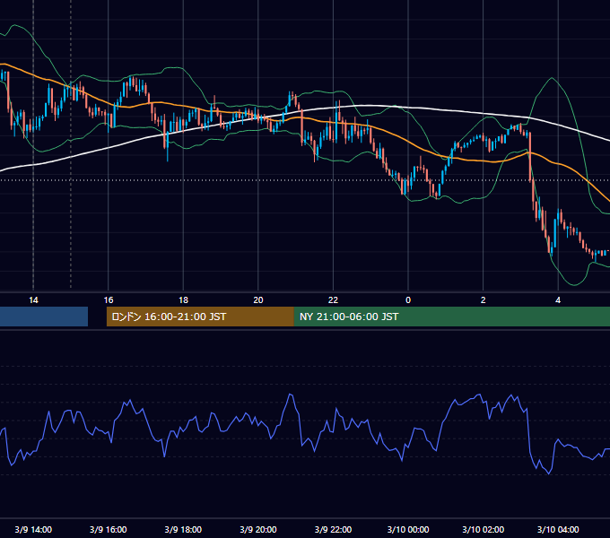 2026年3月9日（月） USD/JPY 5分足チャート