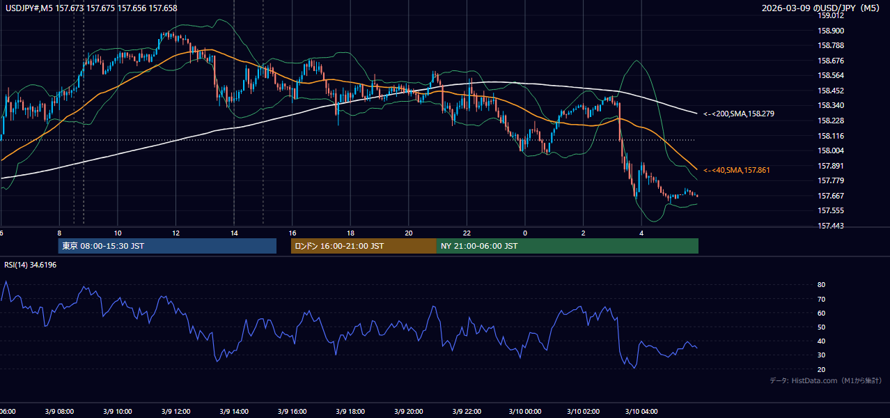 2026-03-09(月) USD/JPY 5分足チャート