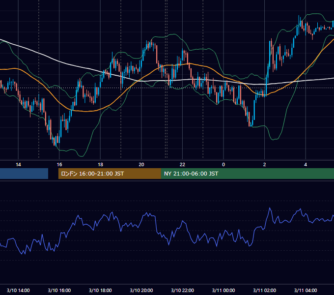 2026年3月10日（火） USD/JPY 5分足チャート