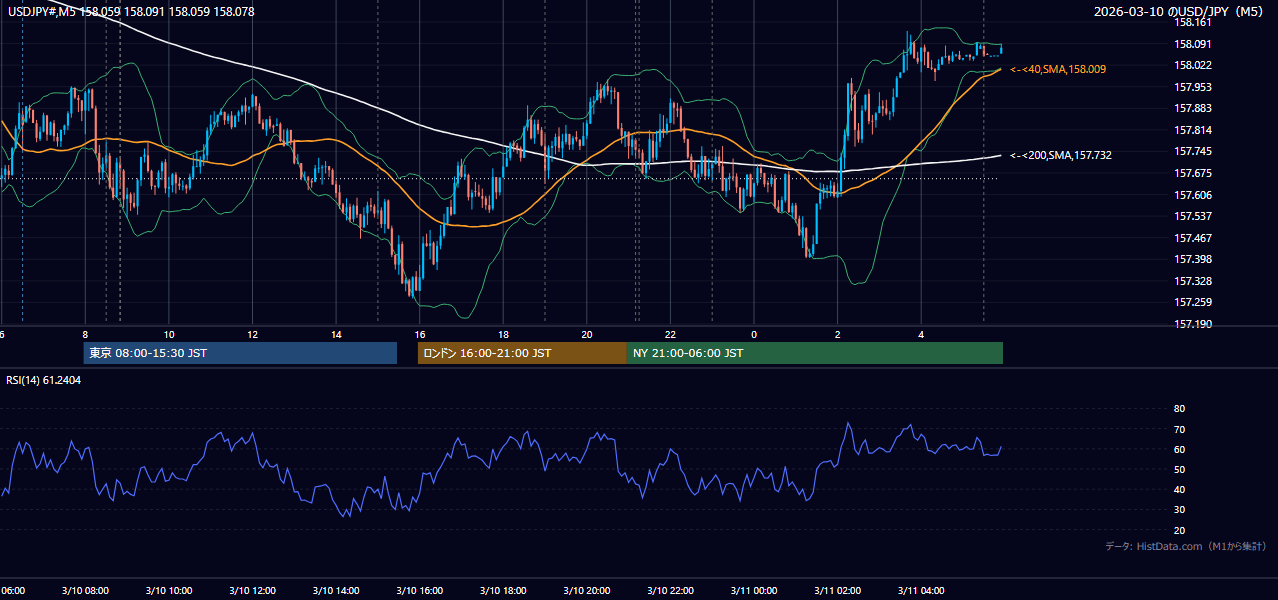 2026-03-10(火) USD/JPY 5分足チャート