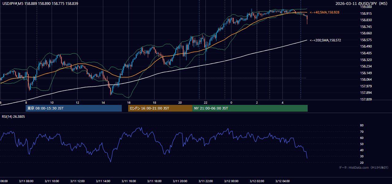 2026-03-11(水) USD/JPY 5分足チャート