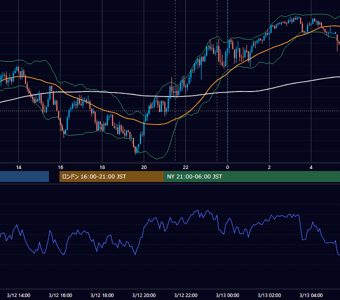 2026年3月12日（木） USD/JPY 5分足チャート