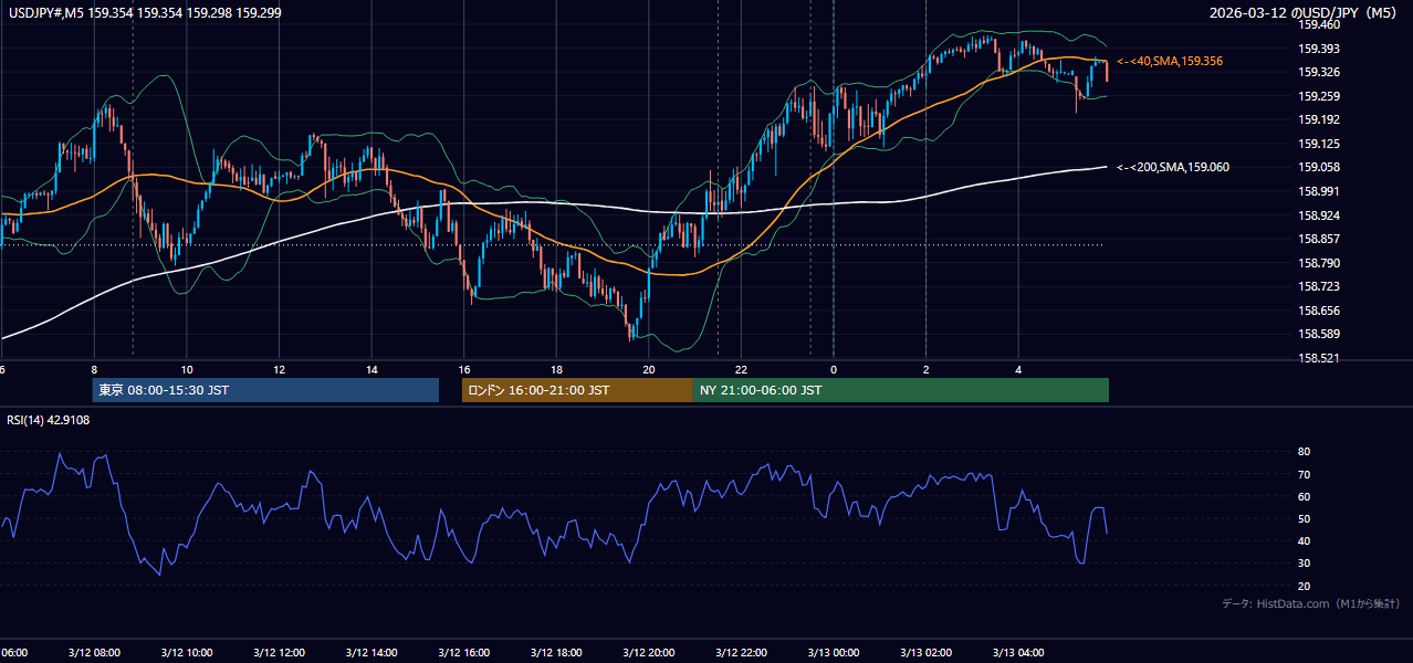 2026-03-12(木) USD/JPY 5分足チャート