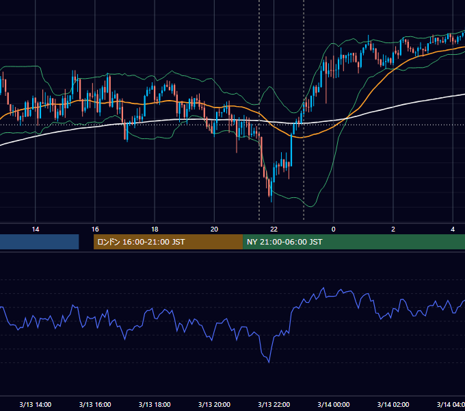 2026年3月13日（金） USD/JPY 5分足チャート