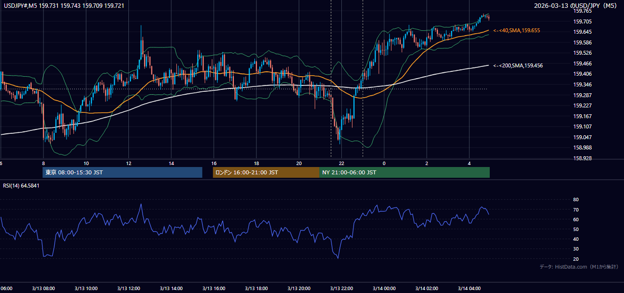 2026-03-13(金) USD/JPY 5分足チャート