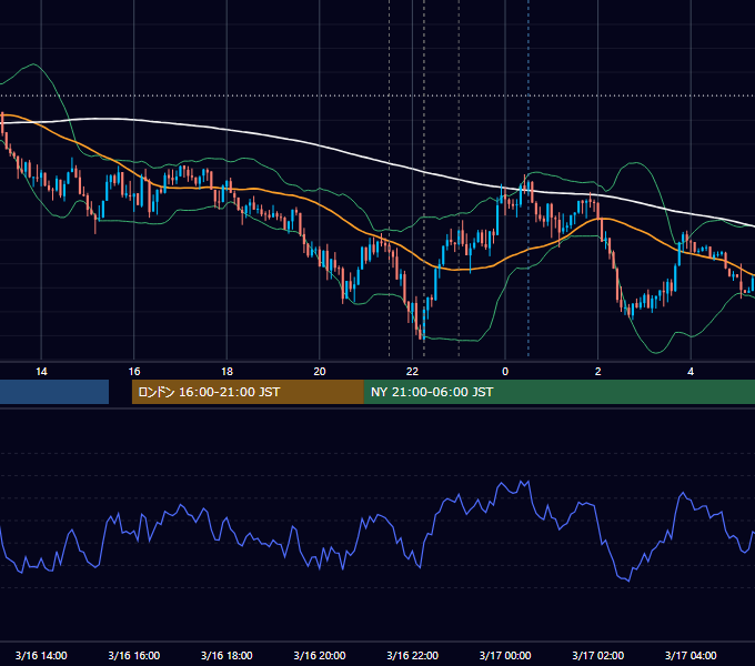 2026年3月16日（月） USD/JPY 5分足チャート