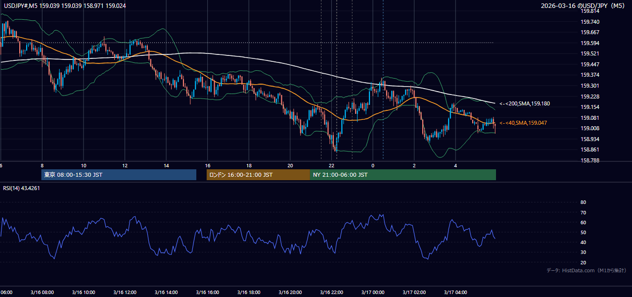 2026-03-16（月） USD/JPY 5分足チャート
