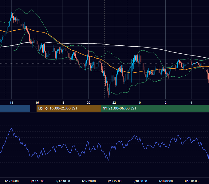 2026年3月17日（火） USD/JPY 5分足チャート
