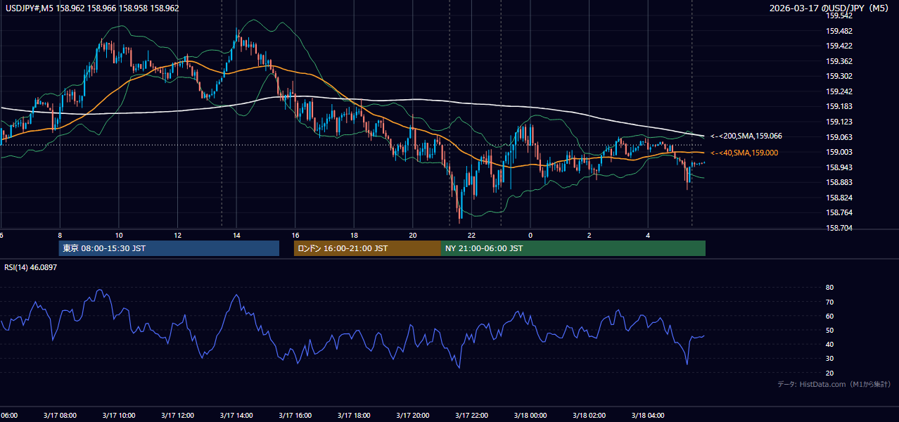 2026-03-17（火） USD/JPY 5分足チャート
