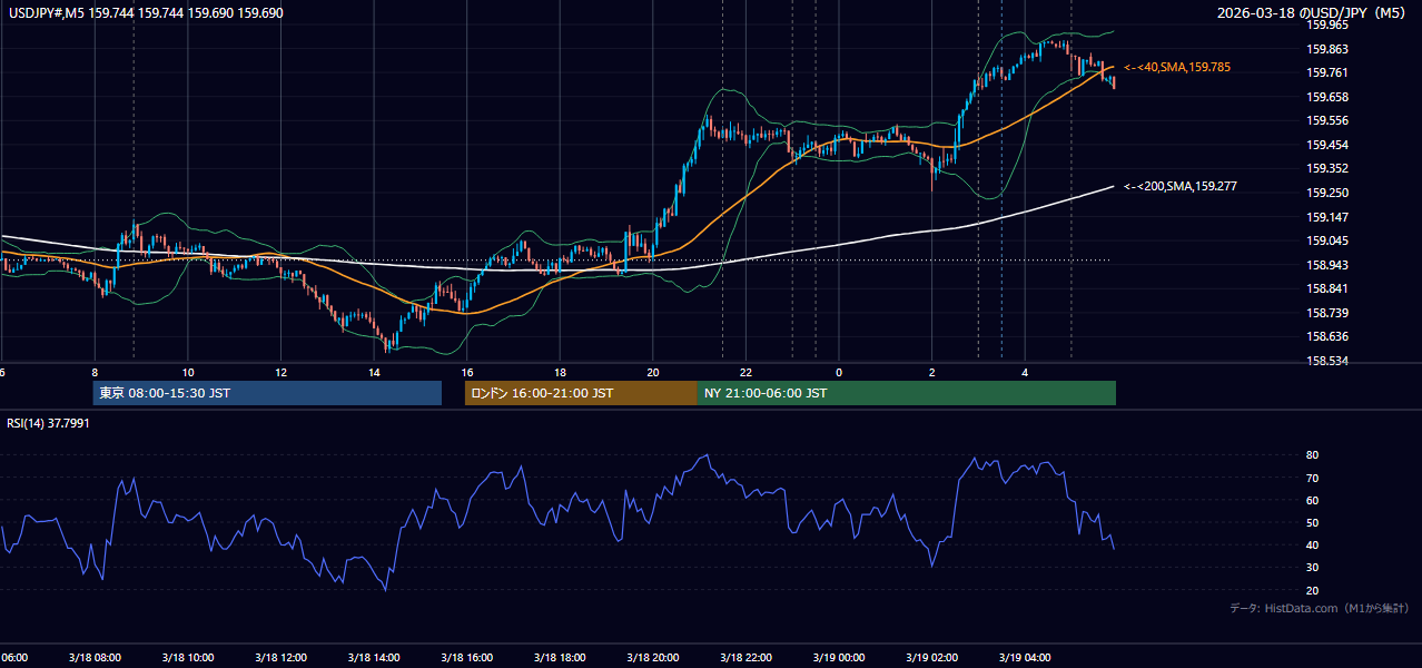 2026-03-18（水） USD/JPY 5分足チャート