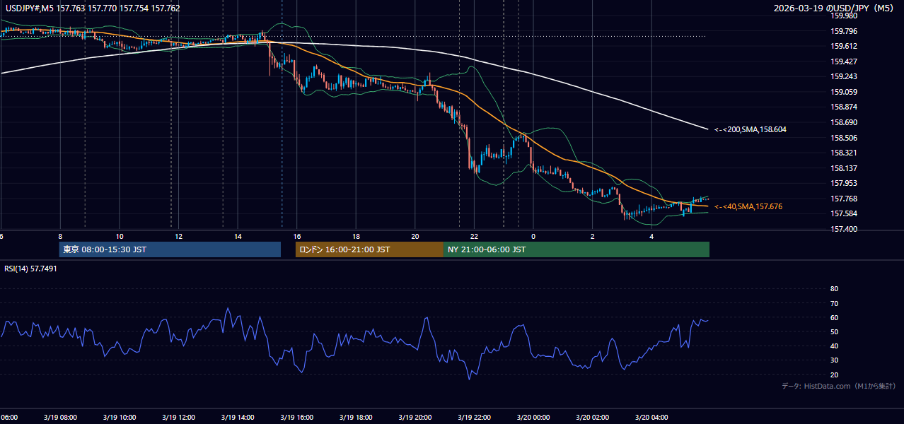 2026-03-19（木） USD/JPY 5分足チャート