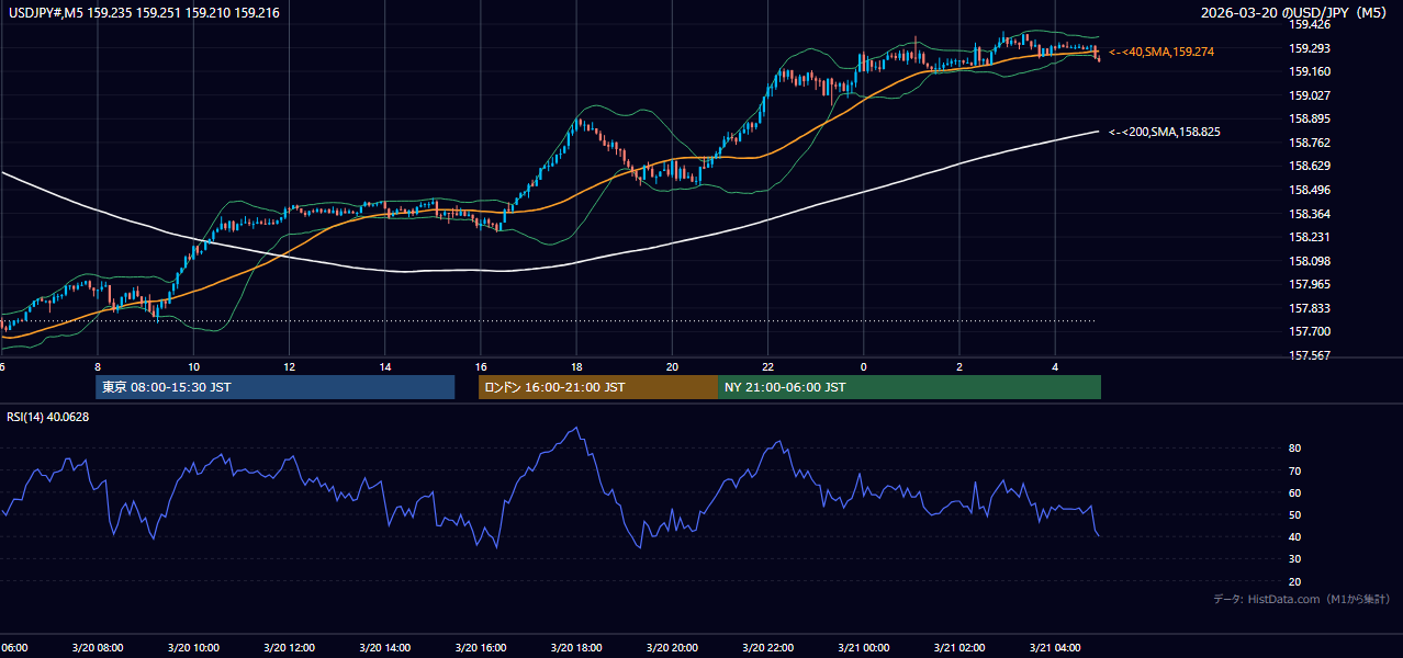 2026-03-20（金） USD/JPY 5分足チャート