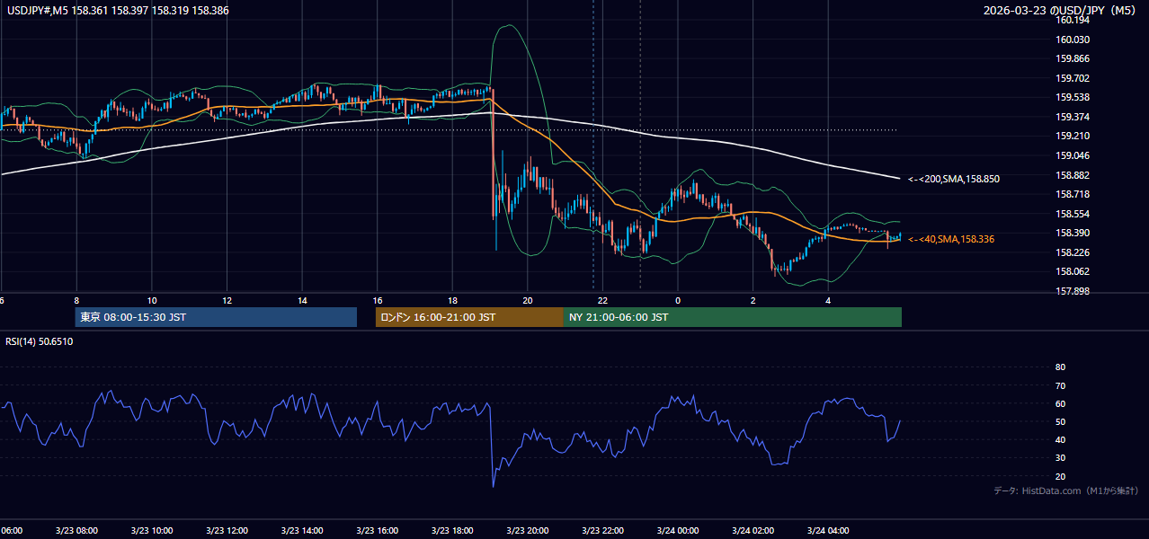 2026-03-23（月） USD/JPY 5分足チャート