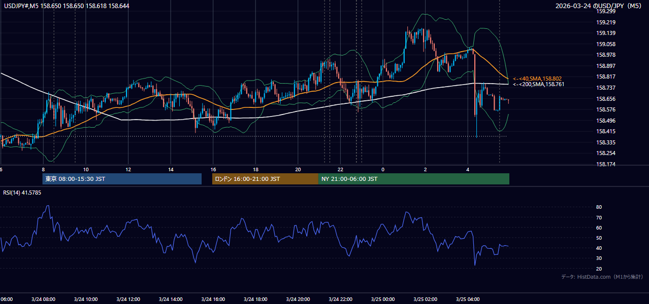 2026-03-24（火） USD/JPY 5分足チャート