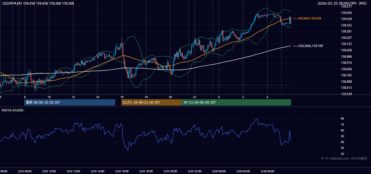 2026-03-25（水） USD/JPY 5分足チャート