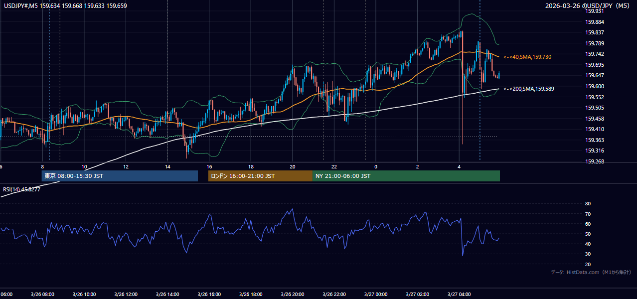 2026-03-26（木） USD/JPY 5分足チャート
