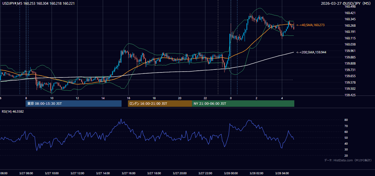 2026年3月27日(金) USD/JPY 5分足チャート