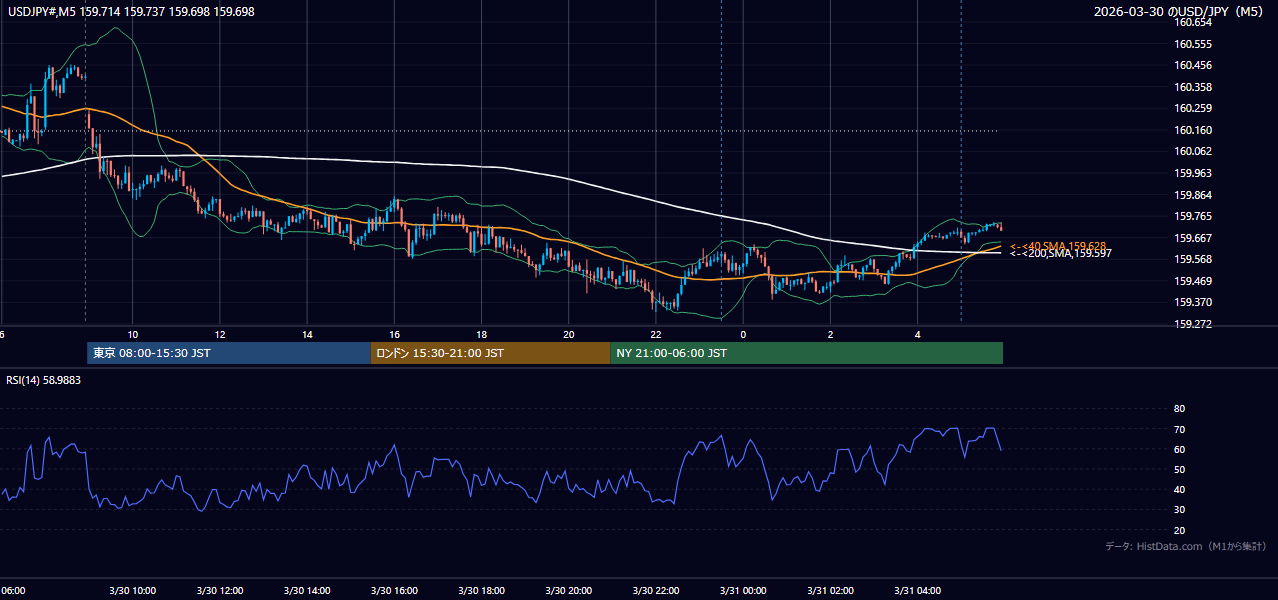 2026年3月30日（月） USD/JPY 5分足チャート