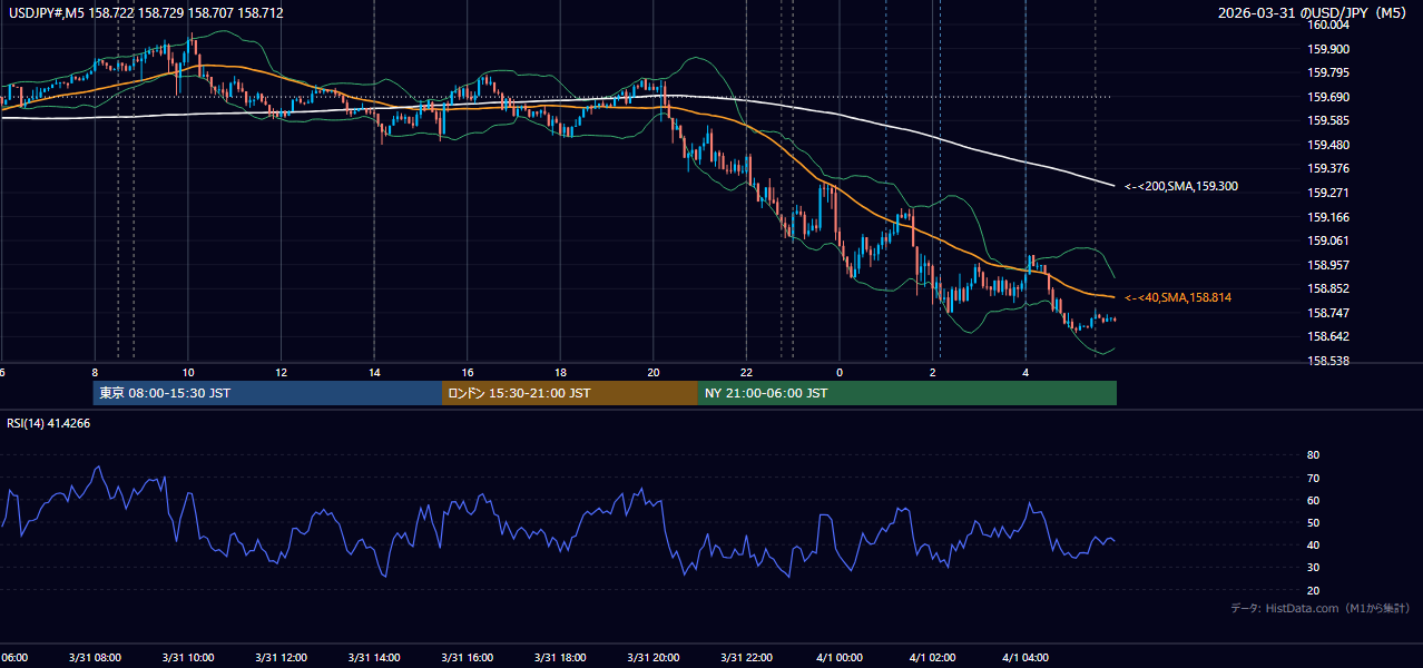 2026年3月31日(火) USD/JPY 5分足チャート