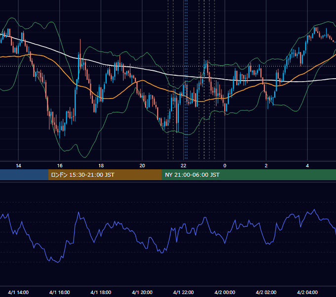 2026年4月1日（水） USD/JPY 5分足チャート